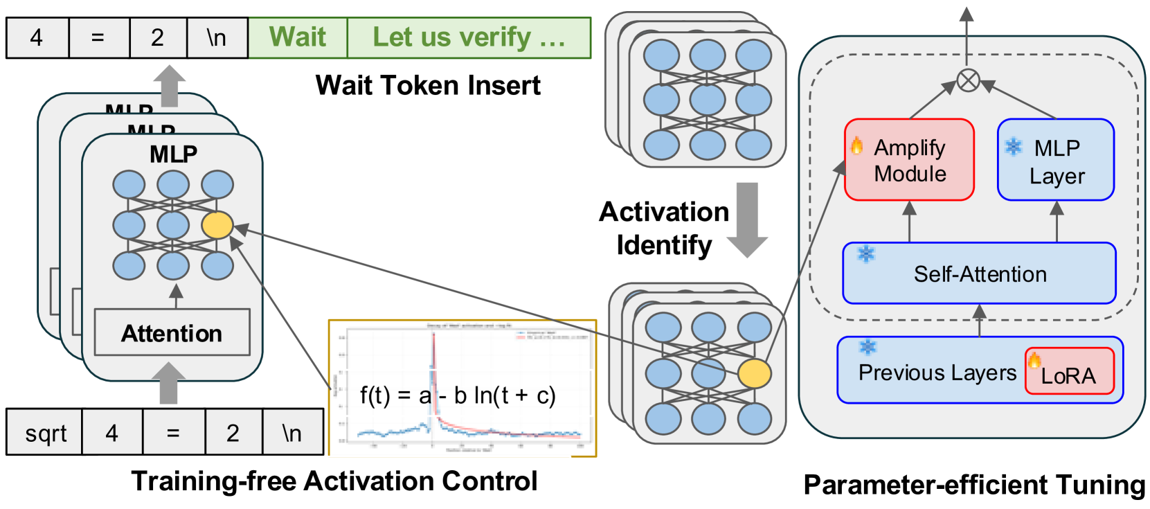 Activation Control figure