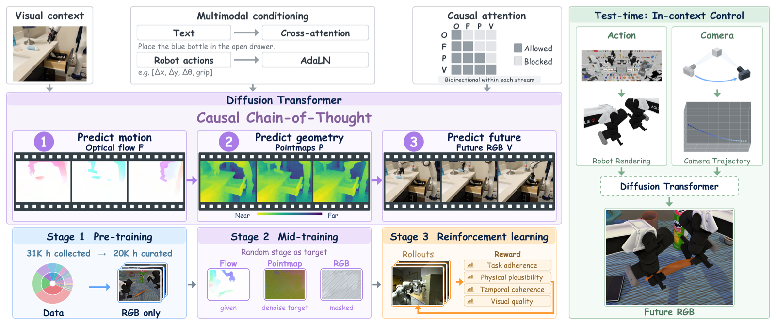 CausalWM framework: optical flow, pointmaps, and future video prediction with causal chain-of-thought reasoning