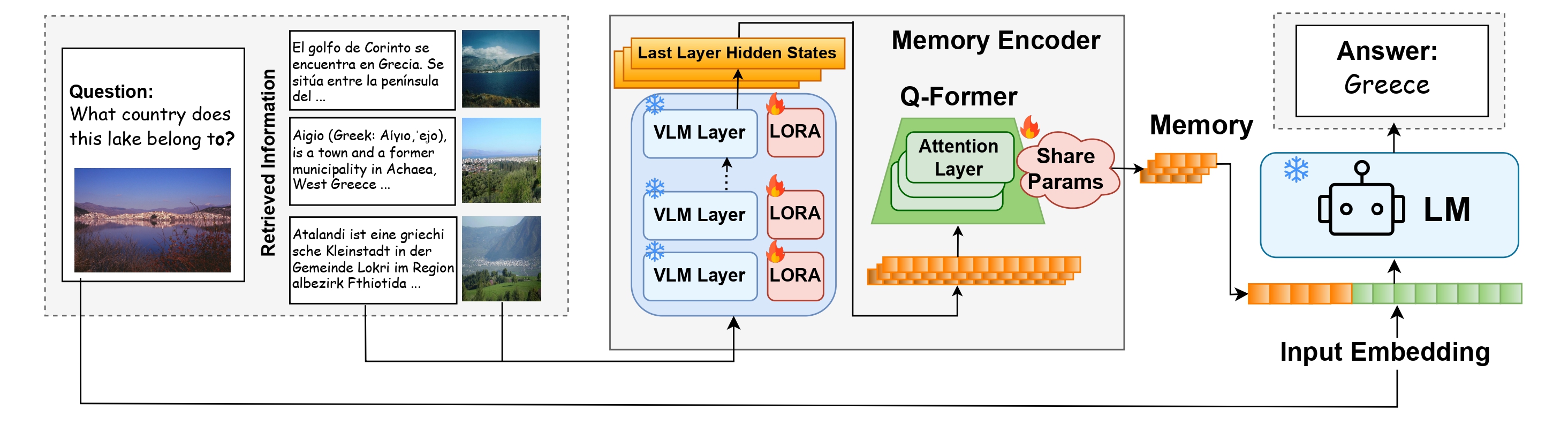 Continuous Memory (CoMEM) framework figure